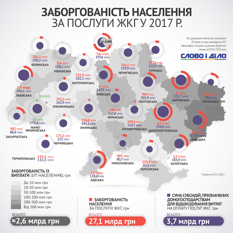 Борг українців за комуналку минулого року склав більш ніж 27 млрд грн. Слово і Діло з'ясовувало, скільки при цьому держава виділила на субсидії.