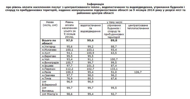 Закарпатці  розраховуються за «комуналку» на  97% (ТАБЛИЦЯ) (Новый рисунок (18))