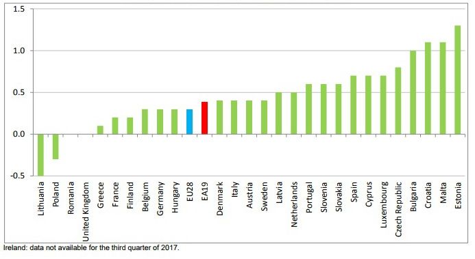 Зростання рівня зайнятості населення в країнах ЄС в III кварталі. Фото: eurointegration.com.ua