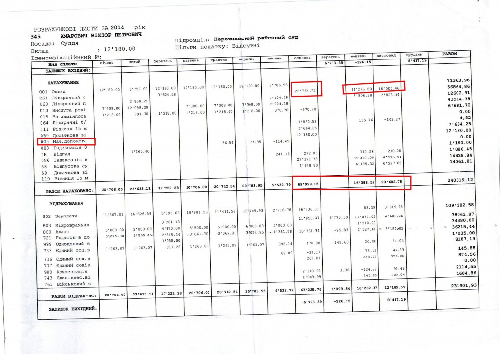 Зарплата судді  Віктора Амаровича. Лікарняні після скоєного ДТП - 53 тис. грн. та 