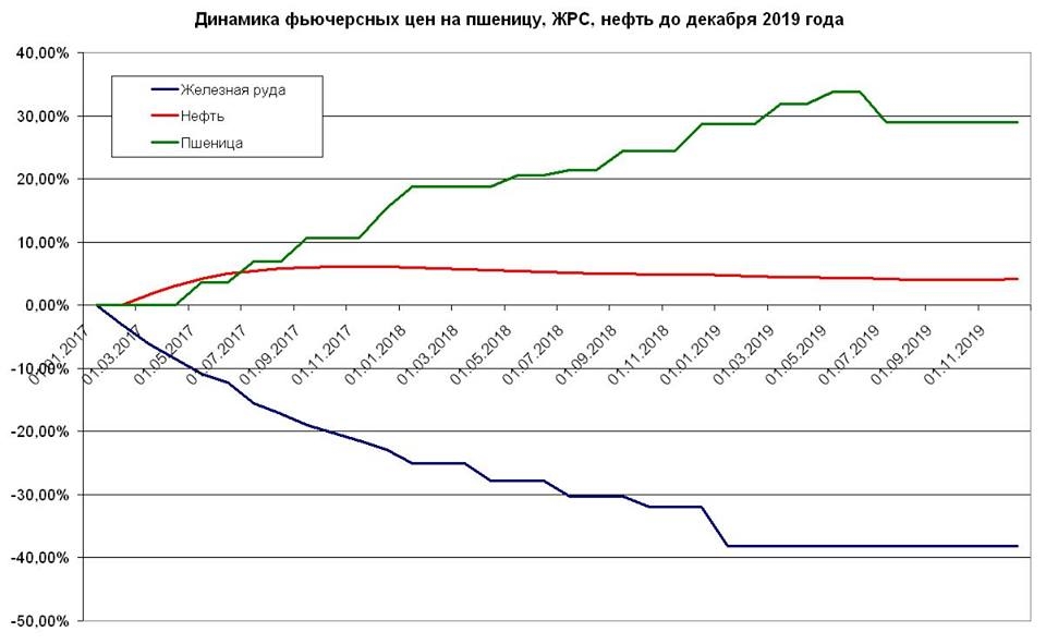 прогноз цен на сырье 