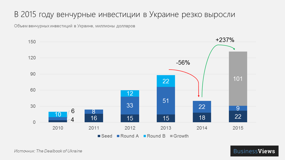 венчурные Инвестиции в Украине 