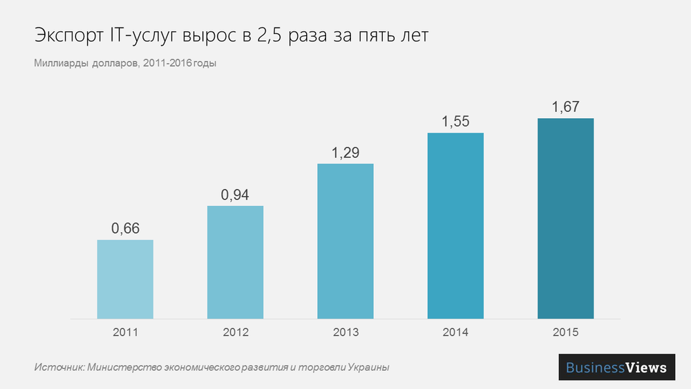 экспорт it-услуг из Украины